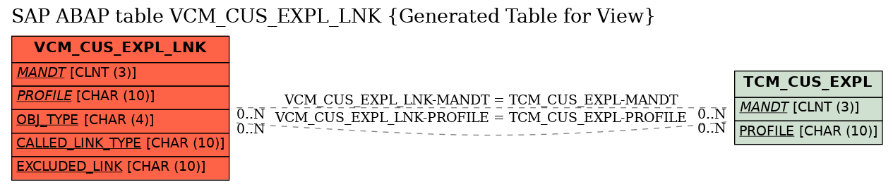 E-R Diagram for table VCM_CUS_EXPL_LNK (Generated Table for View)