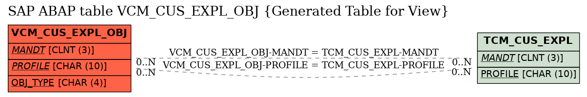 E-R Diagram for table VCM_CUS_EXPL_OBJ (Generated Table for View)