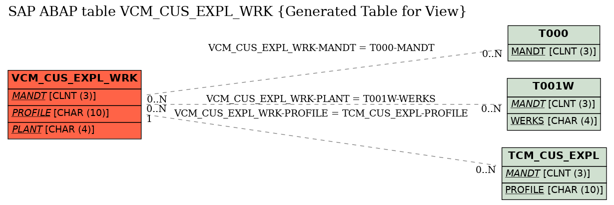 E-R Diagram for table VCM_CUS_EXPL_WRK (Generated Table for View)