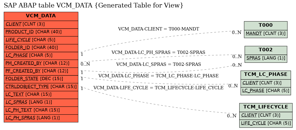 E-R Diagram for table VCM_DATA (Generated Table for View)