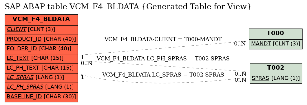 E-R Diagram for table VCM_F4_BLDATA (Generated Table for View)