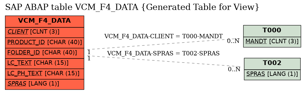 E-R Diagram for table VCM_F4_DATA (Generated Table for View)