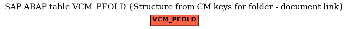 E-R Diagram for table VCM_PFOLD (Structure from CM keys for folder - document link)