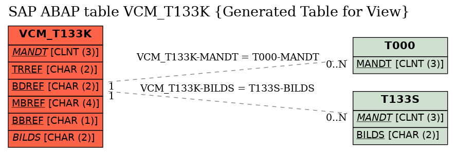 E-R Diagram for table VCM_T133K (Generated Table for View)