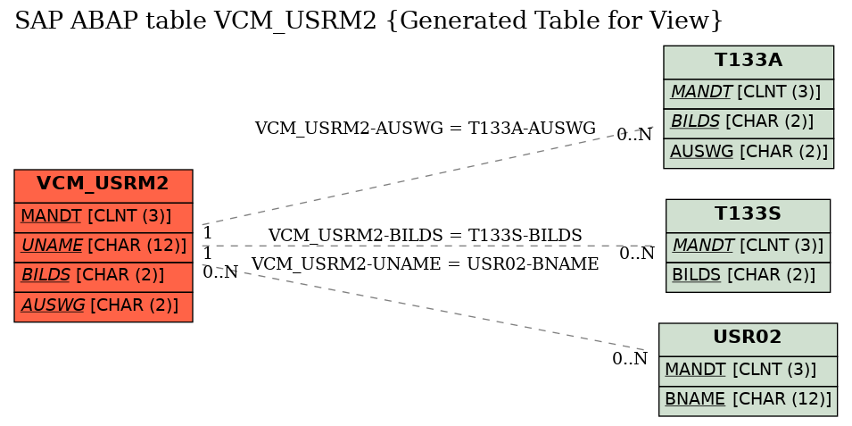 E-R Diagram for table VCM_USRM2 (Generated Table for View)