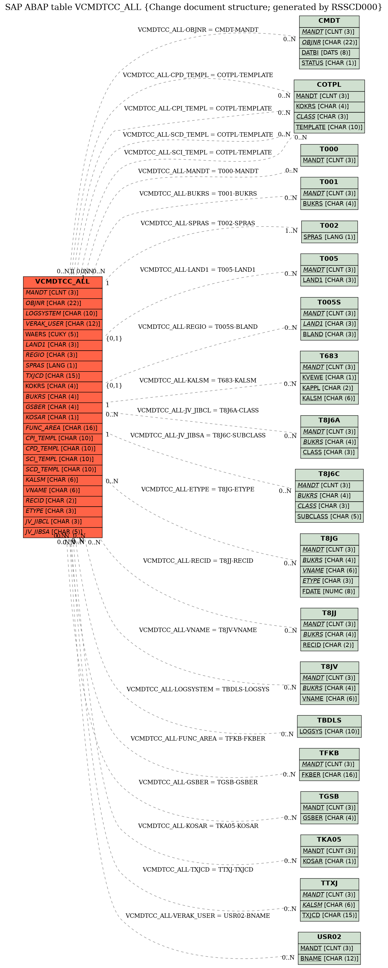 E-R Diagram for table VCMDTCC_ALL (Change document structure; generated by RSSCD000)