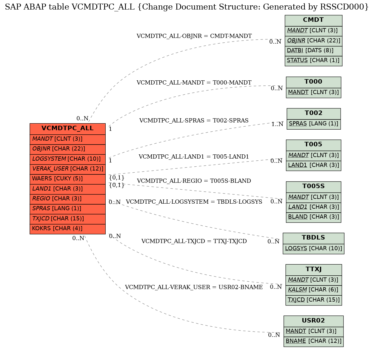 E-R Diagram for table VCMDTPC_ALL (Change Document Structure: Generated by RSSCD000)