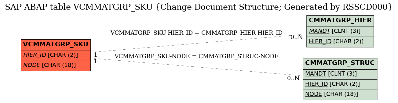 E-R Diagram for table VCMMATGRP_SKU (Change Document Structure; Generated by RSSCD000)