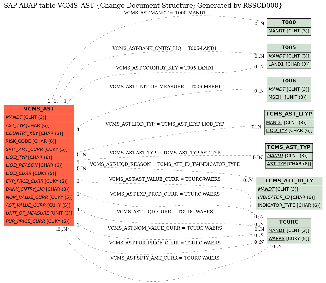 E-R Diagram for table VCMS_AST (Change Document Structure; Generated by RSSCD000)