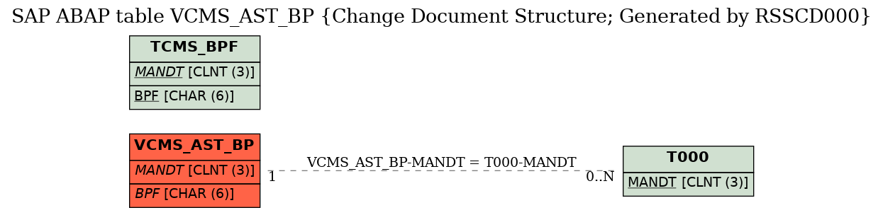 E-R Diagram for table VCMS_AST_BP (Change Document Structure; Generated by RSSCD000)