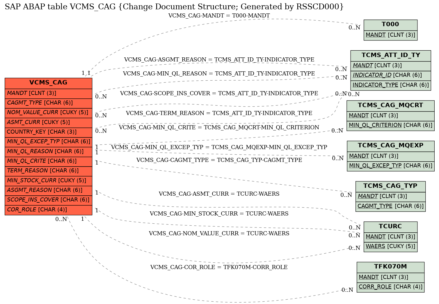 E-R Diagram for table VCMS_CAG (Change Document Structure; Generated by RSSCD000)