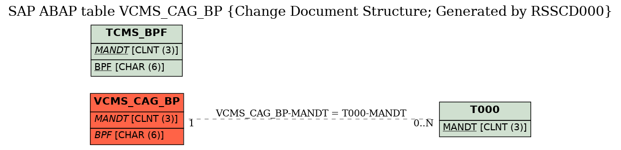 E-R Diagram for table VCMS_CAG_BP (Change Document Structure; Generated by RSSCD000)