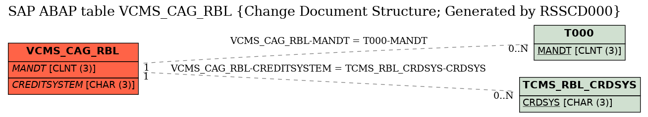 E-R Diagram for table VCMS_CAG_RBL (Change Document Structure; Generated by RSSCD000)