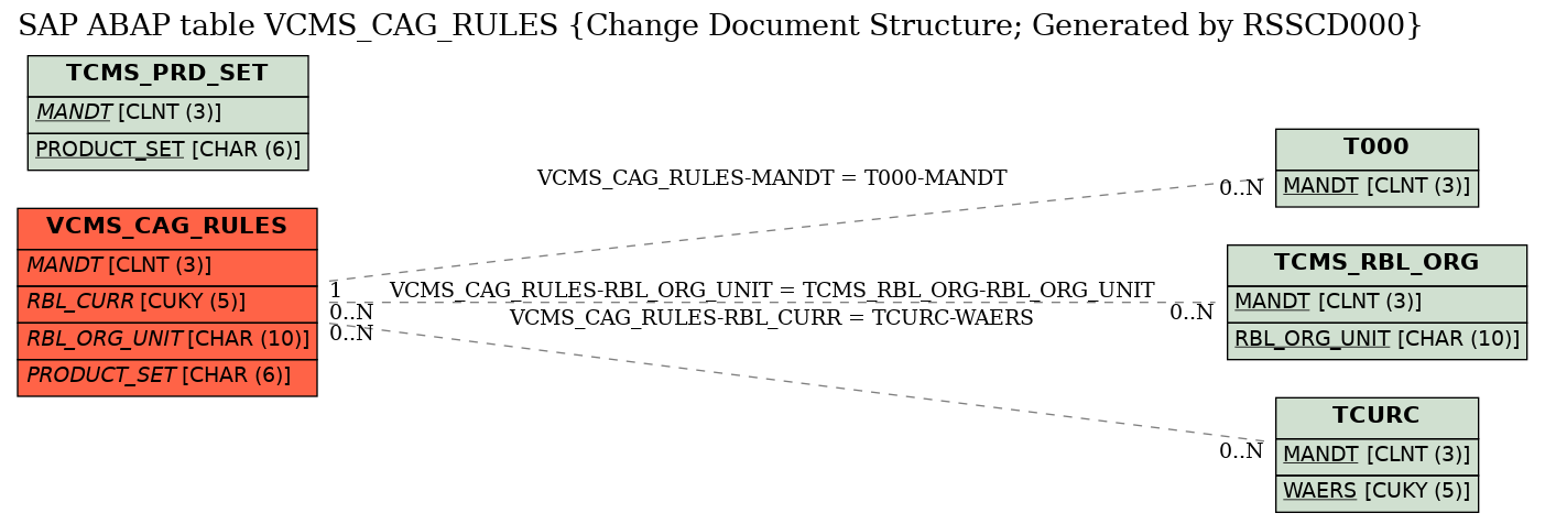 E-R Diagram for table VCMS_CAG_RULES (Change Document Structure; Generated by RSSCD000)