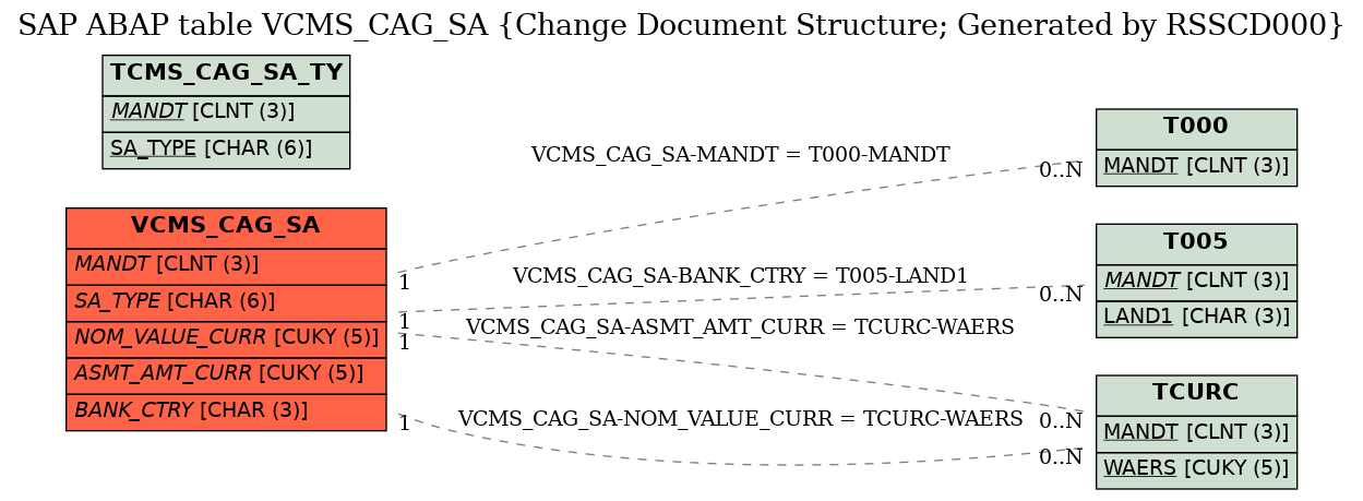 E-R Diagram for table VCMS_CAG_SA (Change Document Structure; Generated by RSSCD000)