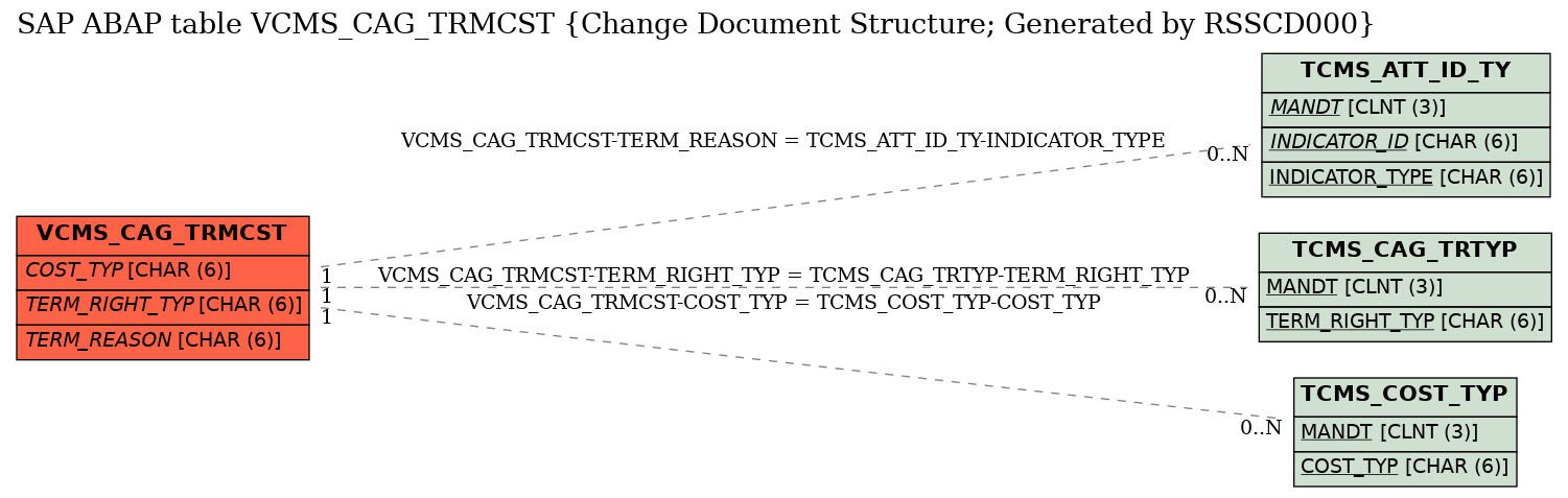 E-R Diagram for table VCMS_CAG_TRMCST (Change Document Structure; Generated by RSSCD000)