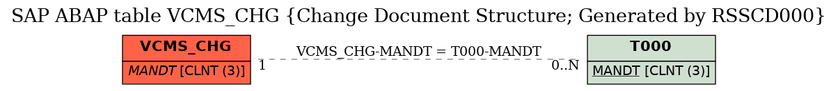 E-R Diagram for table VCMS_CHG (Change Document Structure; Generated by RSSCD000)