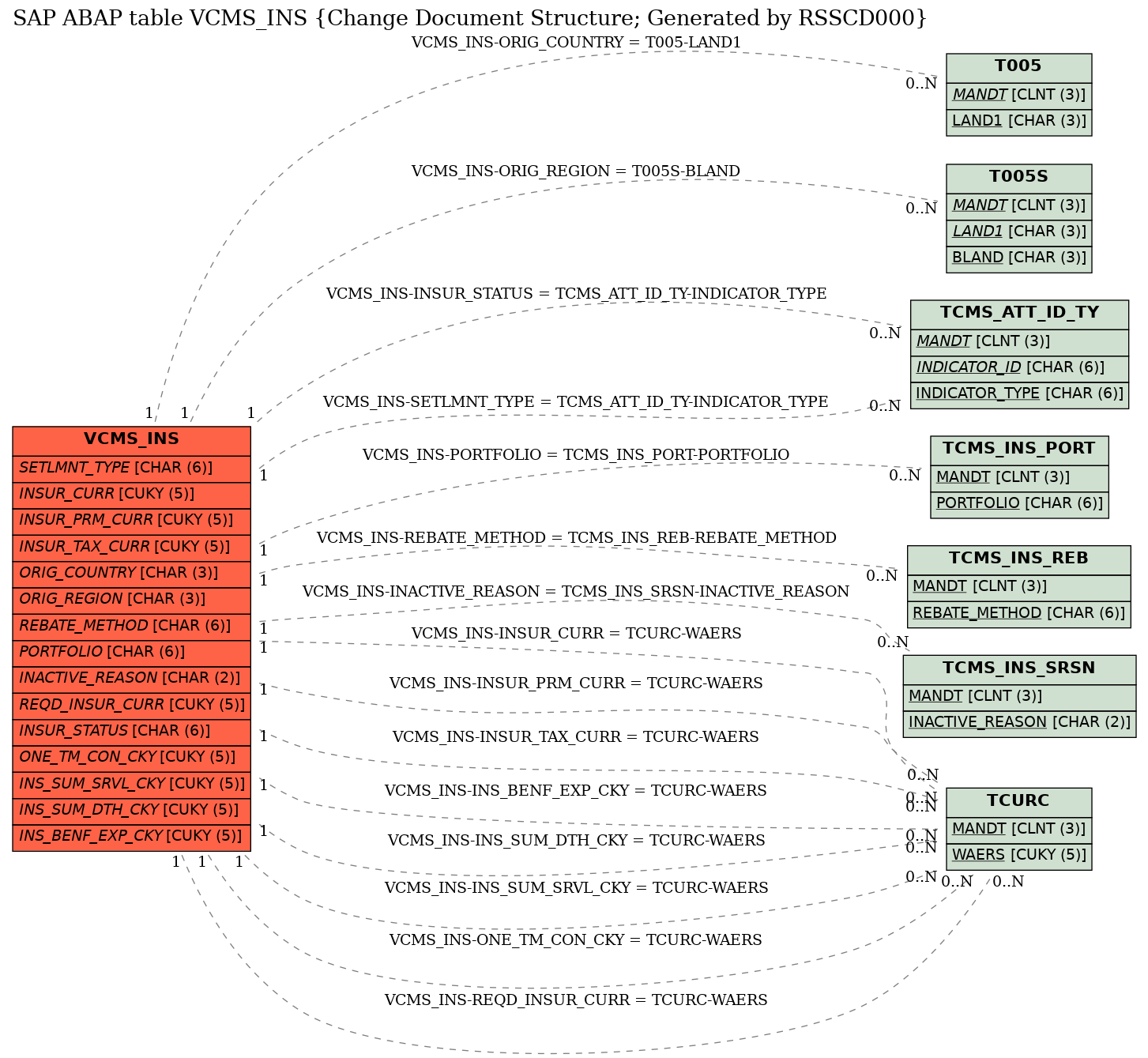 E-R Diagram for table VCMS_INS (Change Document Structure; Generated by RSSCD000)