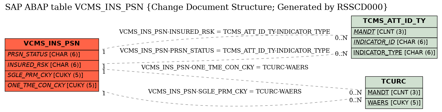 E-R Diagram for table VCMS_INS_PSN (Change Document Structure; Generated by RSSCD000)