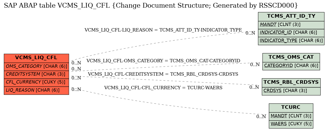 E-R Diagram for table VCMS_LIQ_CFL (Change Document Structure; Generated by RSSCD000)