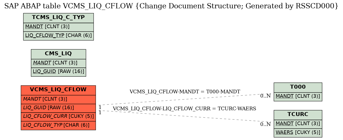 E-R Diagram for table VCMS_LIQ_CFLOW (Change Document Structure; Generated by RSSCD000)