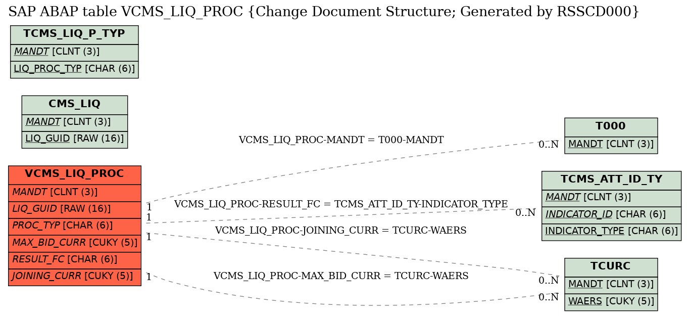 E-R Diagram for table VCMS_LIQ_PROC (Change Document Structure; Generated by RSSCD000)