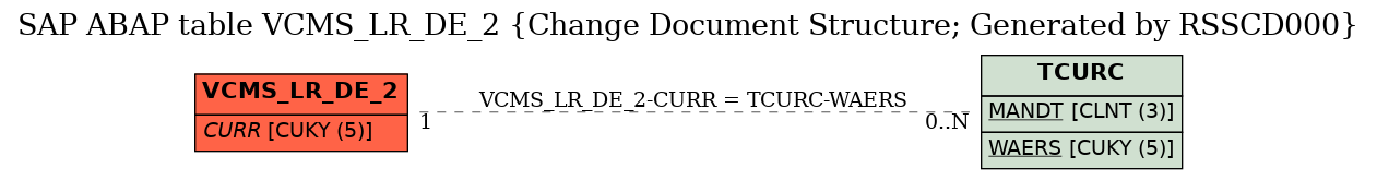 E-R Diagram for table VCMS_LR_DE_2 (Change Document Structure; Generated by RSSCD000)