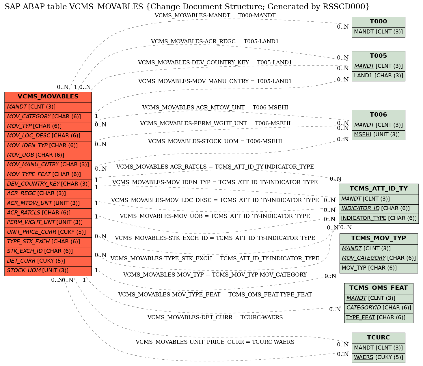 E-R Diagram for table VCMS_MOVABLES (Change Document Structure; Generated by RSSCD000)