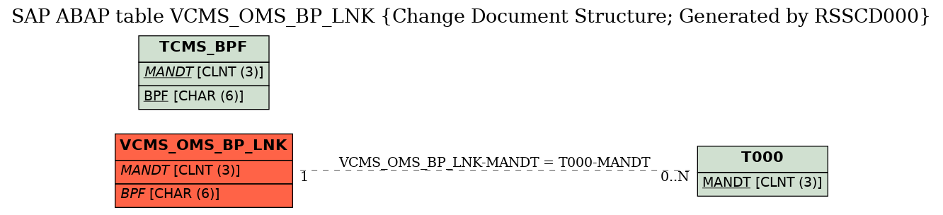 E-R Diagram for table VCMS_OMS_BP_LNK (Change Document Structure; Generated by RSSCD000)