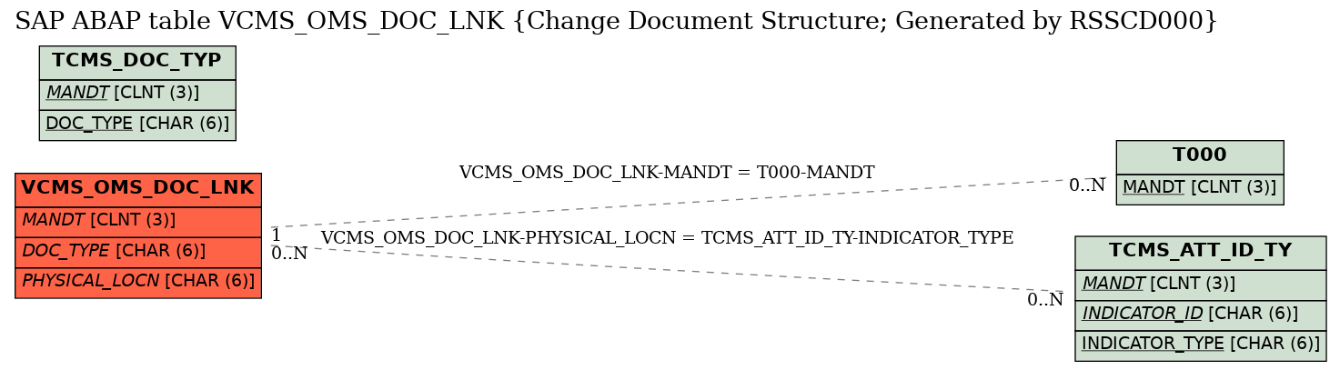 E-R Diagram for table VCMS_OMS_DOC_LNK (Change Document Structure; Generated by RSSCD000)