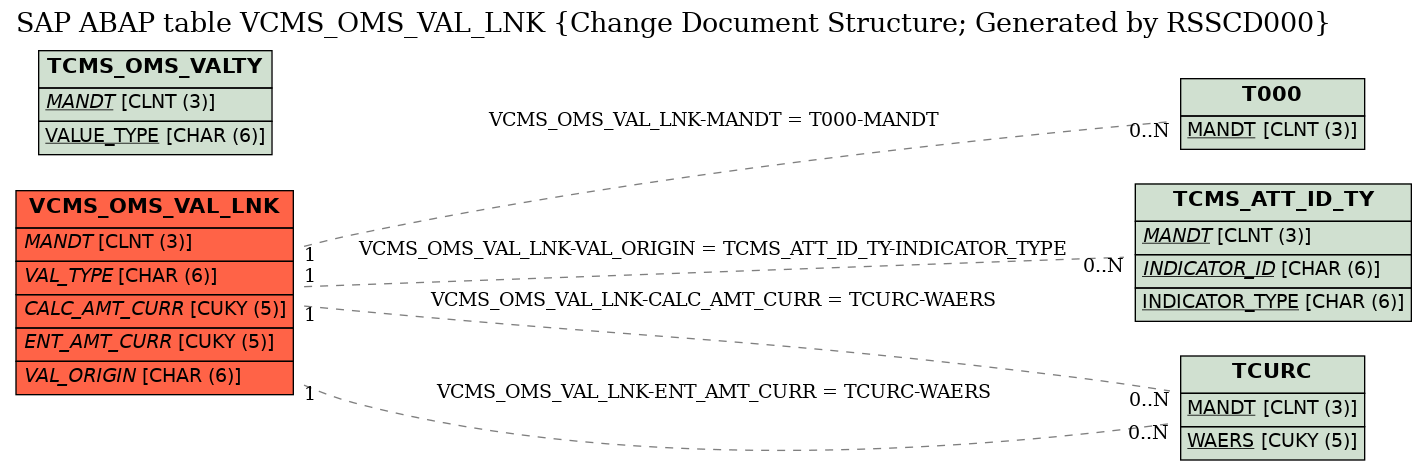 E-R Diagram for table VCMS_OMS_VAL_LNK (Change Document Structure; Generated by RSSCD000)