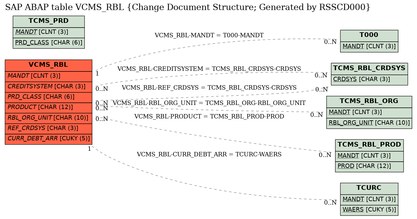 E-R Diagram for table VCMS_RBL (Change Document Structure; Generated by RSSCD000)