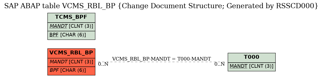 E-R Diagram for table VCMS_RBL_BP (Change Document Structure; Generated by RSSCD000)