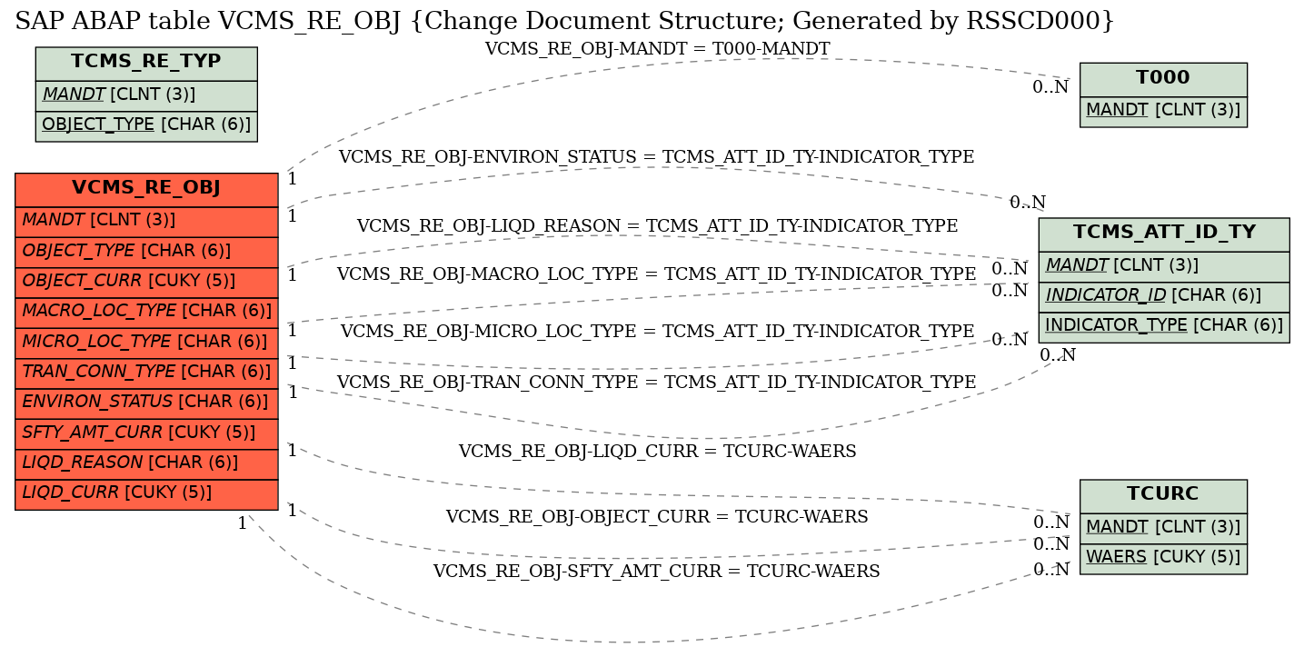 E-R Diagram for table VCMS_RE_OBJ (Change Document Structure; Generated by RSSCD000)