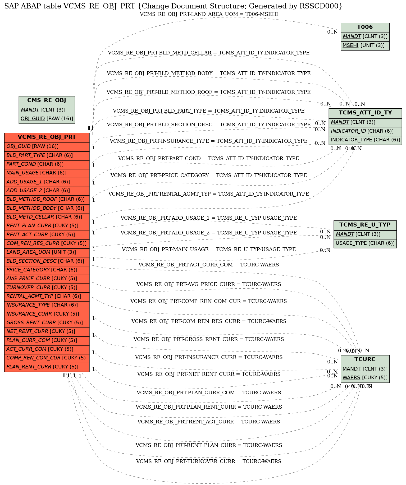 E-R Diagram for table VCMS_RE_OBJ_PRT (Change Document Structure; Generated by RSSCD000)