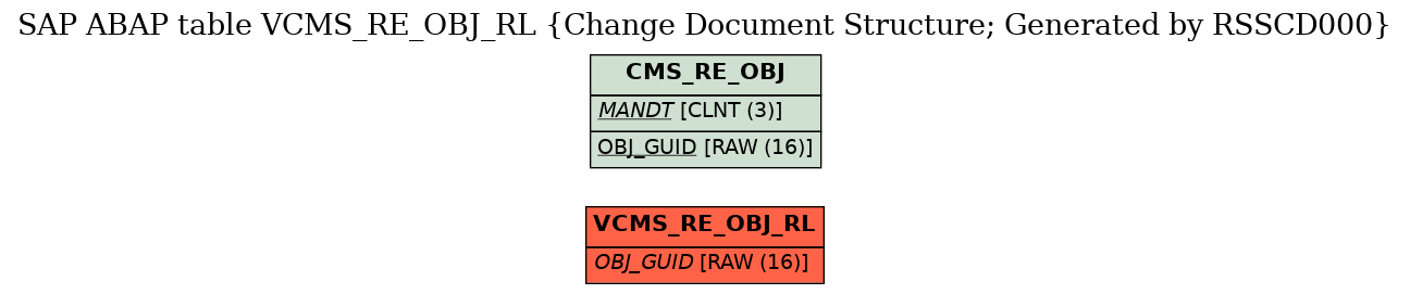 E-R Diagram for table VCMS_RE_OBJ_RL (Change Document Structure; Generated by RSSCD000)