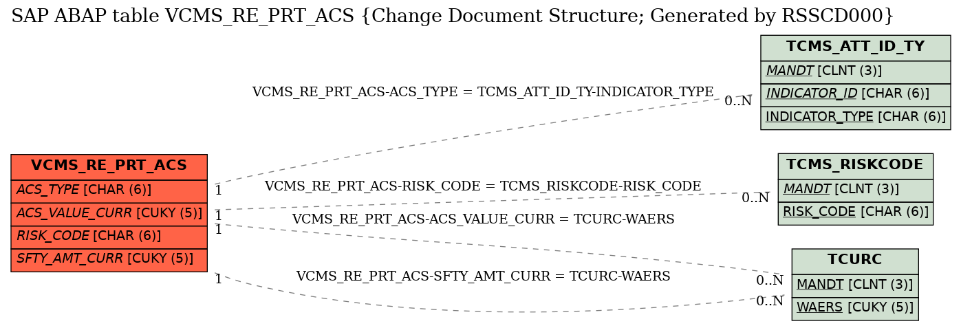 E-R Diagram for table VCMS_RE_PRT_ACS (Change Document Structure; Generated by RSSCD000)