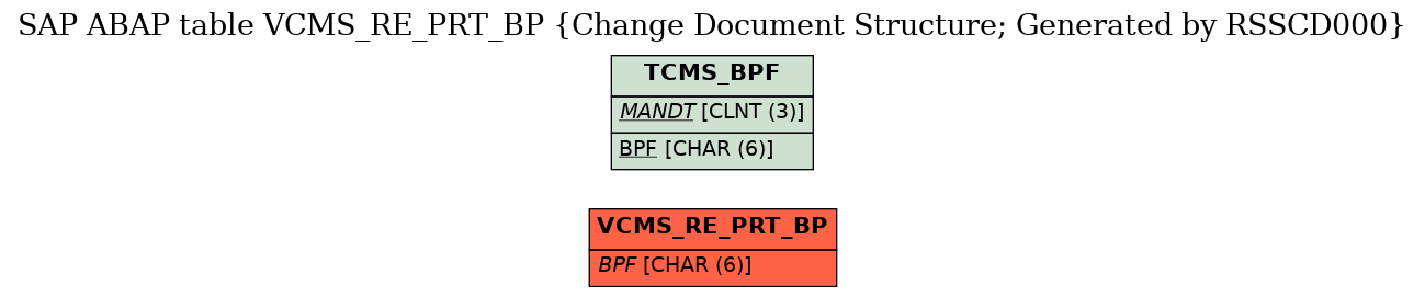 E-R Diagram for table VCMS_RE_PRT_BP (Change Document Structure; Generated by RSSCD000)
