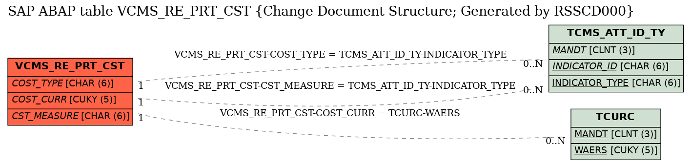 E-R Diagram for table VCMS_RE_PRT_CST (Change Document Structure; Generated by RSSCD000)