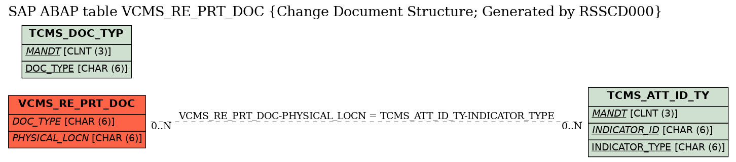 E-R Diagram for table VCMS_RE_PRT_DOC (Change Document Structure; Generated by RSSCD000)