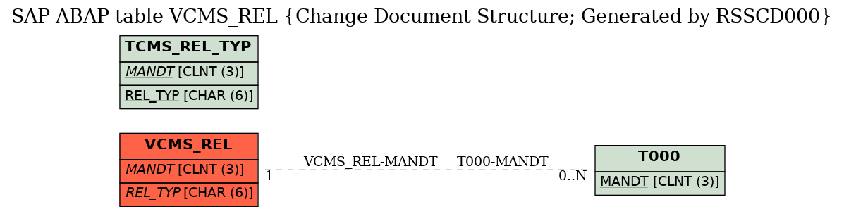 E-R Diagram for table VCMS_REL (Change Document Structure; Generated by RSSCD000)