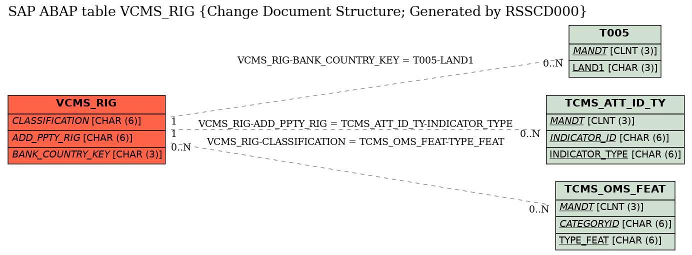 E-R Diagram for table VCMS_RIG (Change Document Structure; Generated by RSSCD000)