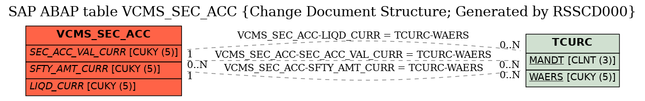 E-R Diagram for table VCMS_SEC_ACC (Change Document Structure; Generated by RSSCD000)