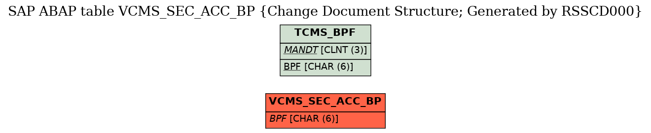 E-R Diagram for table VCMS_SEC_ACC_BP (Change Document Structure; Generated by RSSCD000)