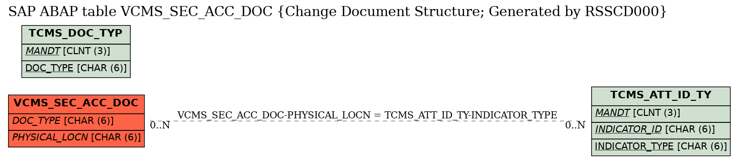 E-R Diagram for table VCMS_SEC_ACC_DOC (Change Document Structure; Generated by RSSCD000)