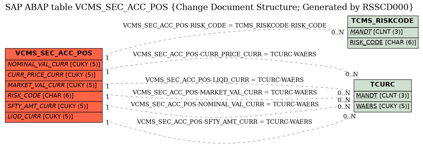 E-R Diagram for table VCMS_SEC_ACC_POS (Change Document Structure; Generated by RSSCD000)
