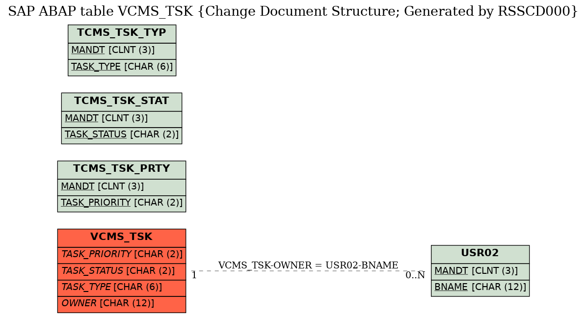 E-R Diagram for table VCMS_TSK (Change Document Structure; Generated by RSSCD000)