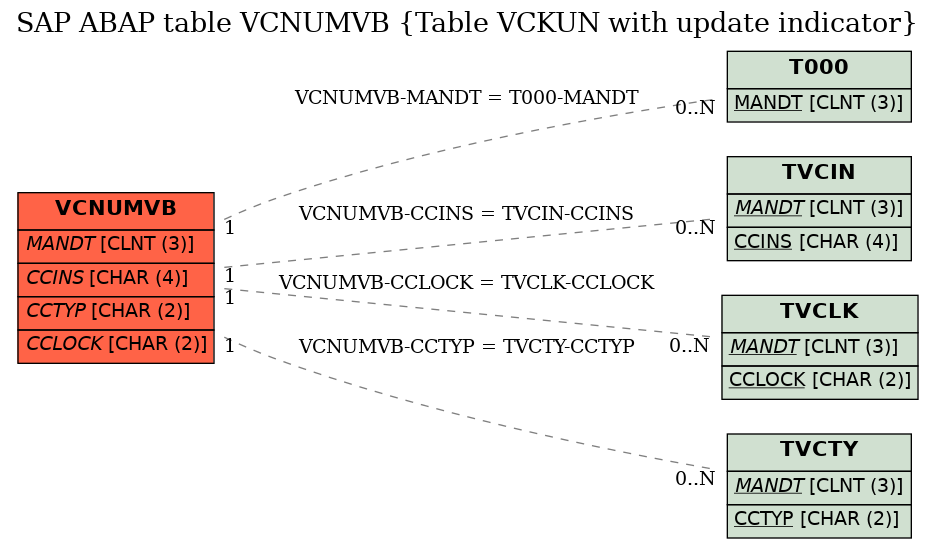 E-R Diagram for table VCNUMVB (Table VCKUN with update indicator)