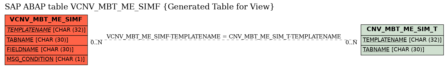 E-R Diagram for table VCNV_MBT_ME_SIMF (Generated Table for View)