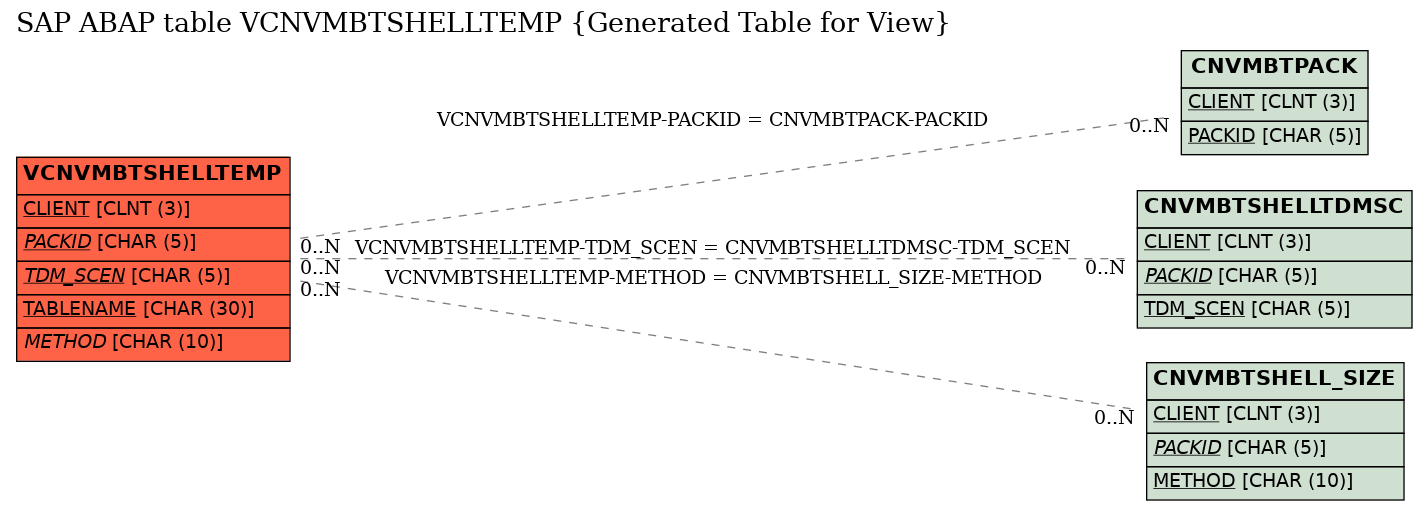 E-R Diagram for table VCNVMBTSHELLTEMP (Generated Table for View)